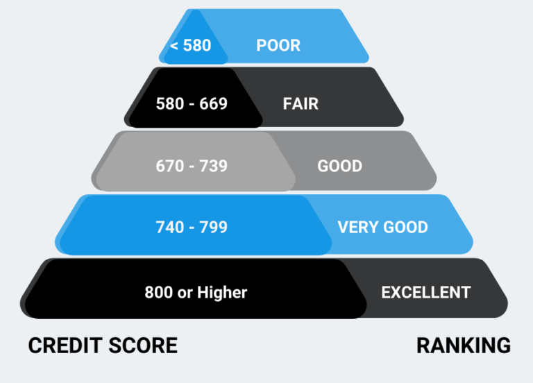 The Basics of a Credit Score - What is a Good Credit Score?